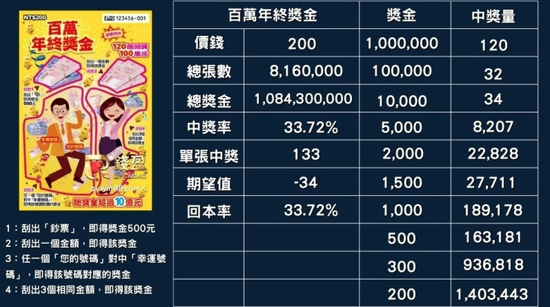 2024最新刮刮樂購買指南，大家最想玩的龍年刮刮樂是哪款?