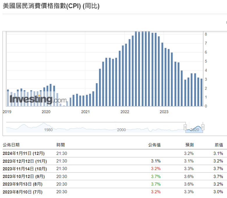 CPI是什麼？跟通膨的關係是什麼？會如何影響股市？每月公布日期和時間?