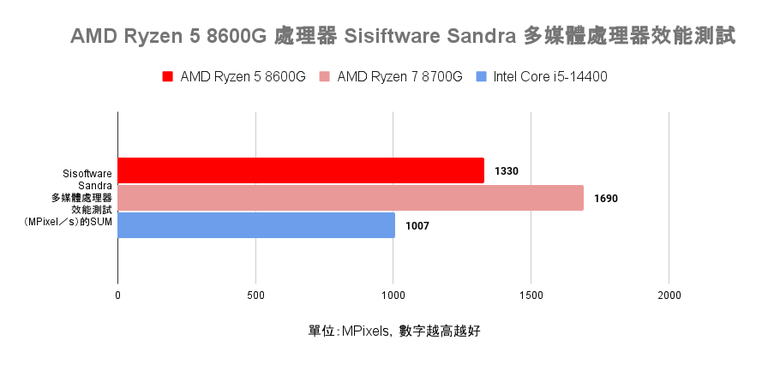 AMD Ryzen 5 8600G 處理器開箱實測 以更省功耗設計提供一定顯示效能的平價選擇