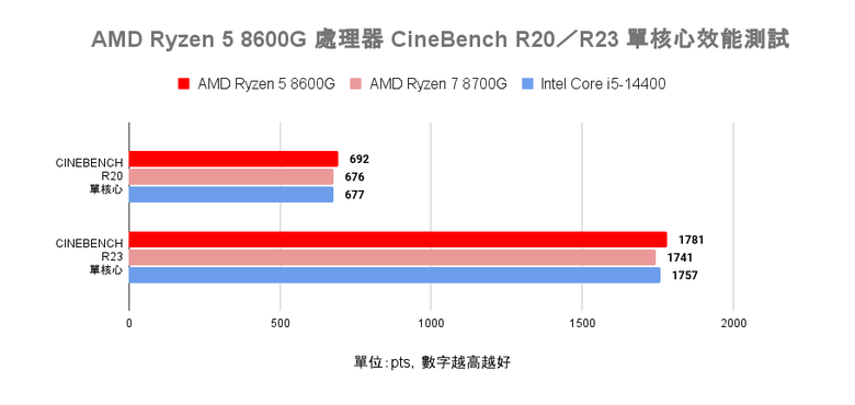 AMD Ryzen 5 8600G 處理器開箱實測 以更省功耗設計提供一定顯示效能的平價選擇