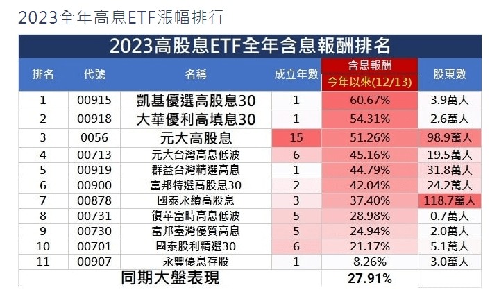 ETF在進化，板上也相信嗎?
