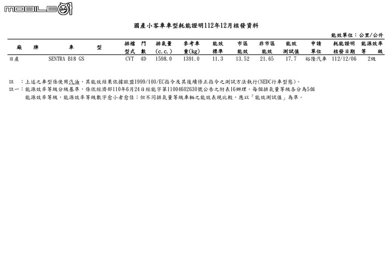 點我看大圖 【國內新訊】能源局2023年12月能耗測試公布,LBX、Torres、Sentra小改款等車現身!