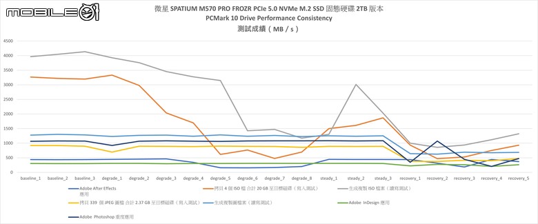 點我看大圖 微星 SPATIUM M570 PRO FROZR PCIe 5.0 SSD 實測 以極致被動空冷設計打造冷靜高效儲存
