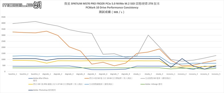 微星 SPATIUM M570 PRO FROZR PCIe 5.0 SSD 實測 以極致被動空冷設計打造冷靜高效儲存