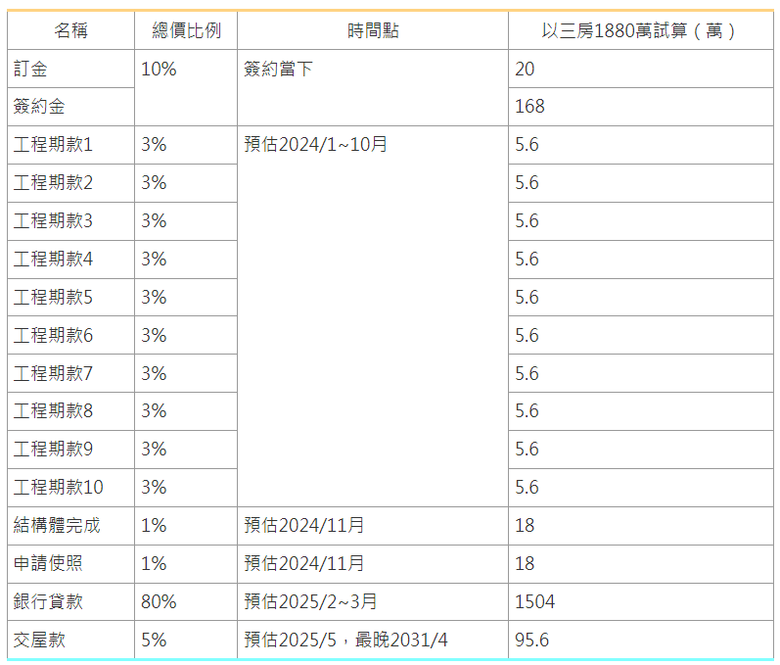 A7買房筆記【10】豐邑Greenin.樂善國小+社區+植物多(價格+付款+比價+未開案情報)