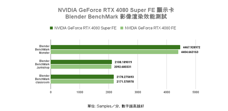 NVIDIA GeForce RTX 4080 Super FE 創始版顯示卡開箱實測 以黑化設計打造差異化升級感受