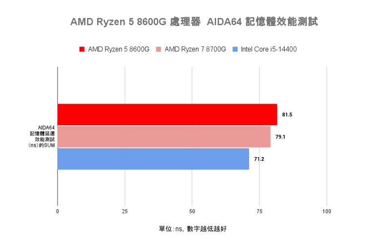 AMD Ryzen 5 8600G 處理器開箱實測 以更省功耗設計提供一定顯示效能的平價選擇