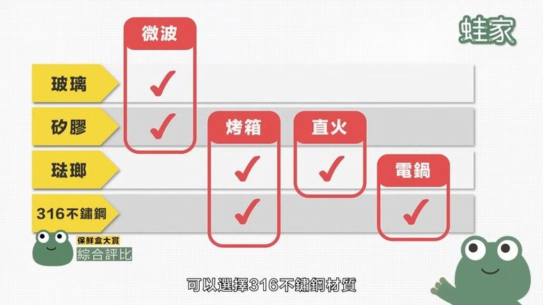 【開箱】保鮮盒大賞！六種材質實測，加熱方式和清洗、密封程度一次看