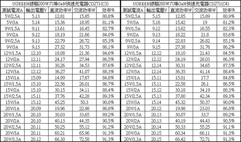 點我看大圖 UGREEN綠聯200W六埠GaN快速充電器CD271開箱