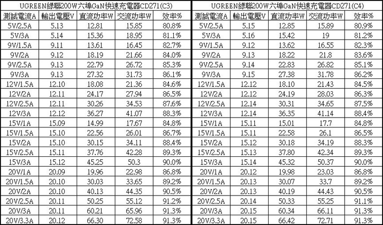 UGREEN綠聯200W六埠GaN快速充電器CD271開箱