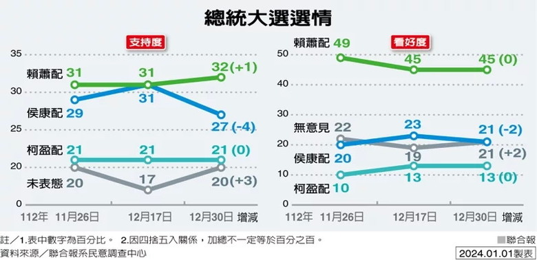 封關前的最後民調，柯文哲在所有主流民調中都是最後一名【東森、TVBS、聯合報、美麗島】