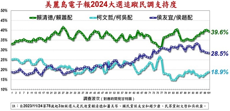 封關前的最後民調，柯文哲在所有主流民調中都是最後一名【東森、TVBS、聯合報、美麗島】