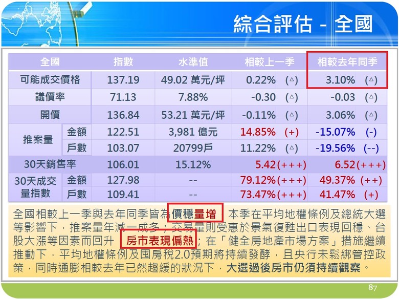 喊空的「笑著笑著就哭了」國泰指數：房價年增率3.1％、價穩量增