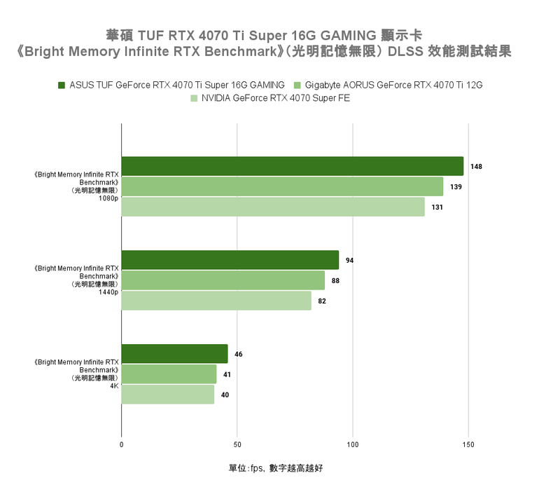 ASUS TUF RTX 4070 Ti Super 顯示卡開箱實測 以核心效能提升踏入 4K 遊戲領域