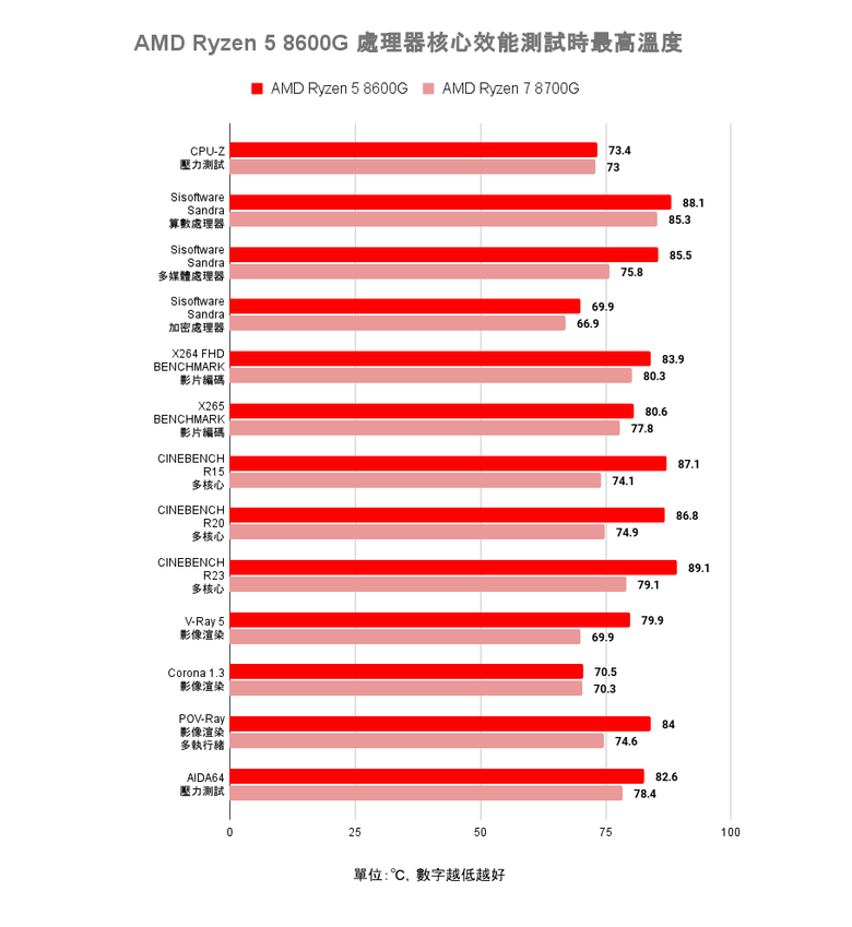 AMD Ryzen 5 8600G 處理器開箱實測 以更省功耗設計提供一定顯示效能的平價選擇