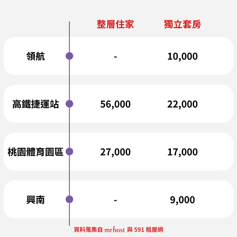 2024 短租租金地圖 - 台北機場捷運線篇🚇