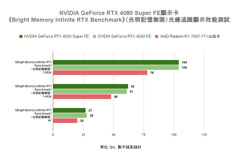 NVIDIA GeForce RTX 4080 Super FE 創始版顯示卡開箱實測 以黑化設計打造差異化升級感受