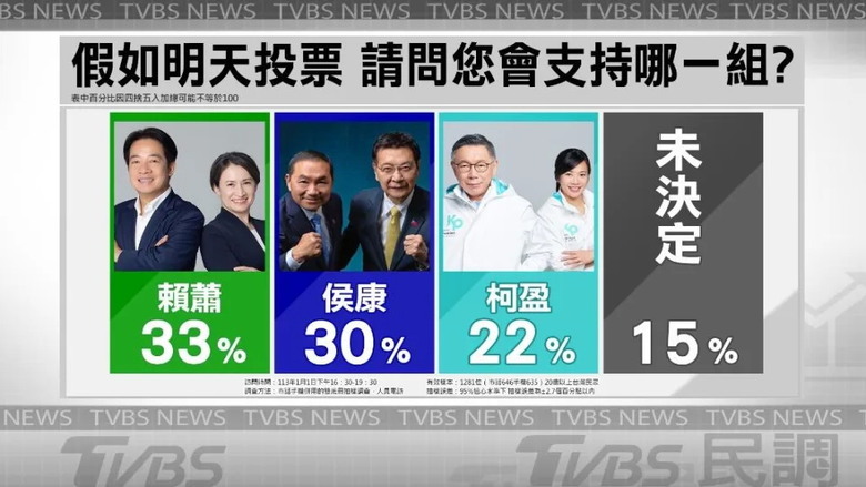 封關前的最後民調，柯文哲在所有主流民調中都是最後一名【東森、TVBS、聯合報、美麗島】