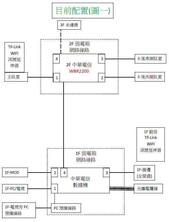 請教3層樓透天厝網路架構問題