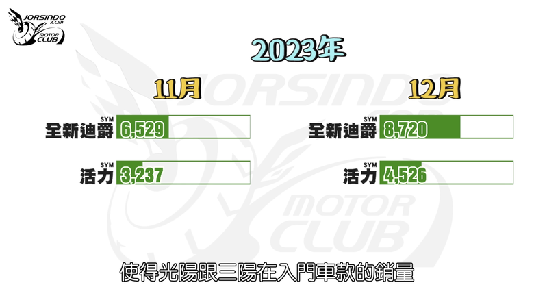 [資訊分享] 2023/12月機車銷量排行榜