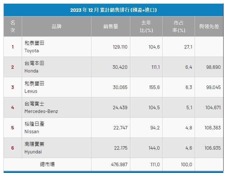 現代2023年好像賣的不錯