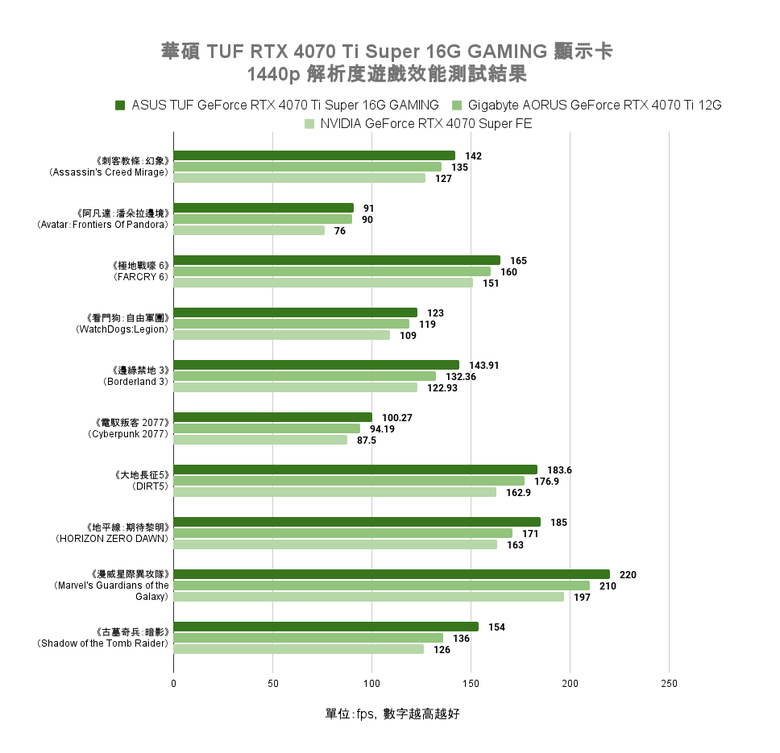 ASUS TUF RTX 4070 Ti Super 顯示卡開箱實測 以核心效能提升踏入 4K 遊戲領域