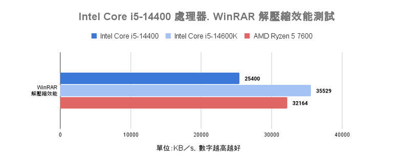 微星 MAG B760m MORTAR WIFI II 主機板 feat.Intel Core i5-14400 處理器開箱快速實測 以冷靜省電特色提供主流等級效能