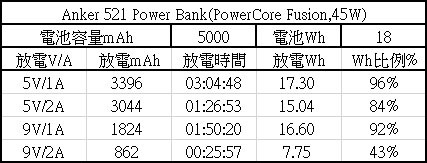 點我看大圖 Anker PowerCore Fusion 45W雙模行動電源測試