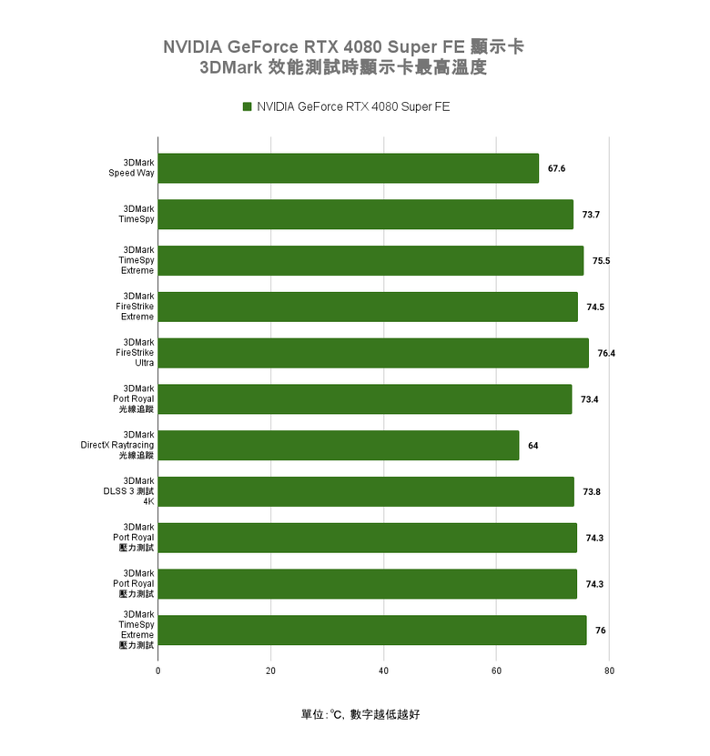 NVIDIA GeForce RTX 4080 Super FE 創始版顯示卡開箱實測 以黑化設計打造差異化升級感受