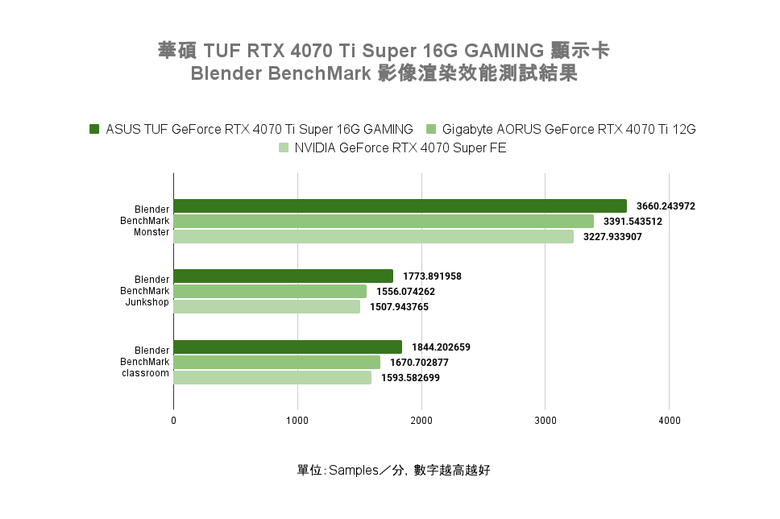 ASUS TUF RTX 4070 Ti Super 顯示卡開箱實測 以核心效能提升踏入 4K 遊戲領域