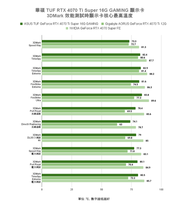 ASUS TUF RTX 4070 Ti Super 顯示卡開箱實測 以核心效能提升踏入 4K 遊戲領域