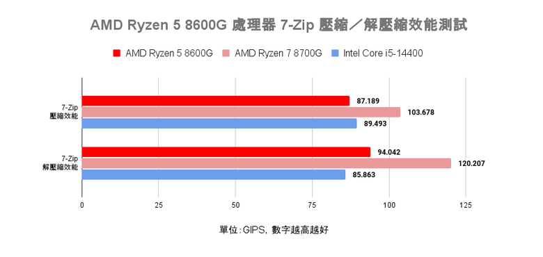 AMD Ryzen 5 8600G 處理器開箱實測 以更省功耗設計提供一定顯示效能的平價選擇