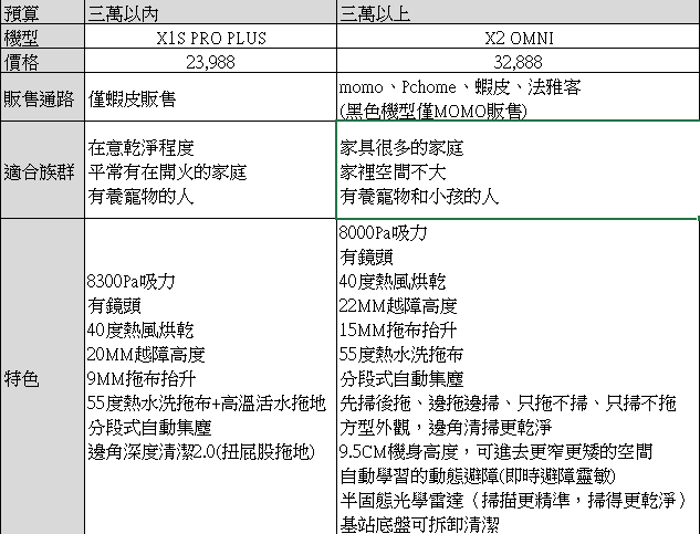 #分享 科沃斯掃地機選購建議