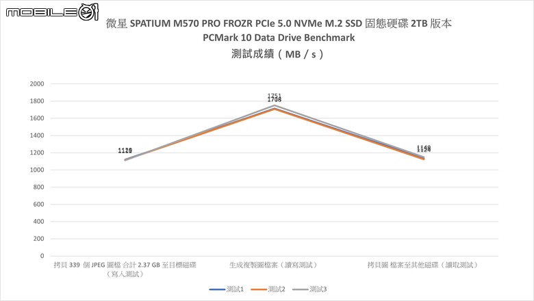 微星 SPATIUM M570 PRO FROZR PCIe 5.0 SSD 實測 以極致被動空冷設計打造冷靜高效儲存