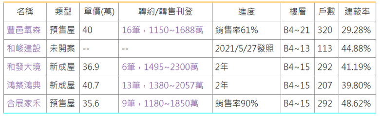A7買房筆記【10】豐邑Greenin.樂善國小+社區+植物多(價格+付款+比價+未開案情報)