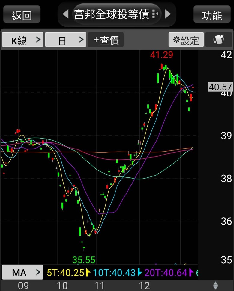 衝動消費不如買這幾檔ETF