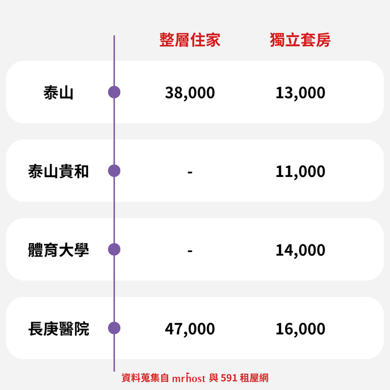 2024 短租租金地圖 - 台北機場捷運線篇🚇
