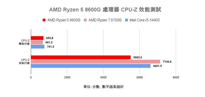 AMD Ryzen 5 8600G 處理器開箱實測 以更省功耗設計提供一定顯示效能的平價選擇