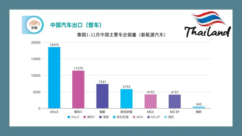 中國新能源車在泰國賣爆了!2023 銷售前四名均為中國車
