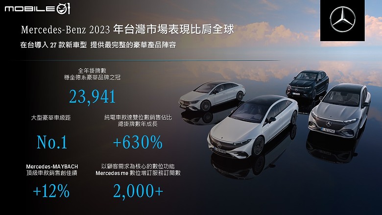 【新訊】Mercedes-Benz 2023全球總銷量達249.16萬輛，高階豪華車型銷售表現出色！