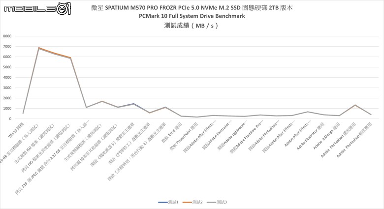 點我看大圖 微星 SPATIUM M570 PRO FROZR PCIe 5.0 SSD 實測 以極致被動空冷設計打造冷靜高效儲存