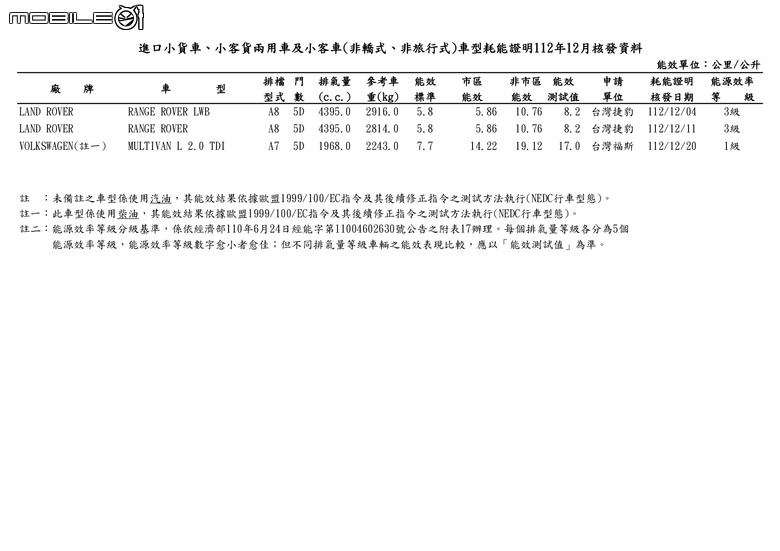 點我看大圖 【國內新訊】能源局2023年12月能耗測試公布,LBX、Torres、Sentra小改款等車現身!