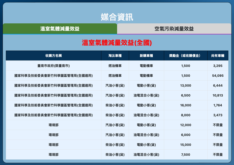 退了9萬!電動車汰舊換新申請流程分享
