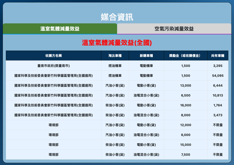 退了9萬！電動車汰舊換新申請流程分享