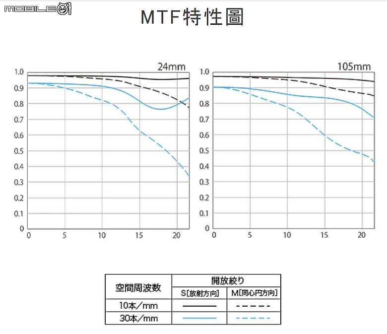 Canon RF 24-105mm f/2.8L IS USM Z 評測報告｜攝錄雙棲、多用途的混合變焦鏡！