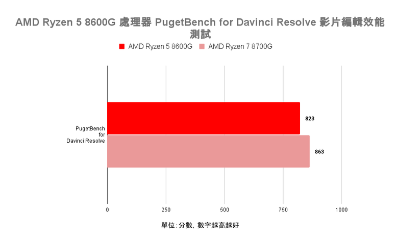 AMD Ryzen 5 8600G 處理器開箱實測 以更省功耗設計提供一定顯示效能的平價選擇