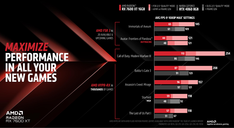 【CES2024】AMD 發表 Radeon RX 7600 XT 顯示卡 以 16GB 顯示卡配置應對新款遊戲與 AI 創作效能需求