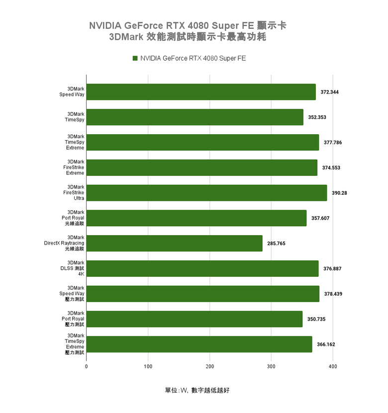 NVIDIA GeForce RTX 4080 Super FE 創始版顯示卡開箱實測 以黑化設計打造差異化升級感受