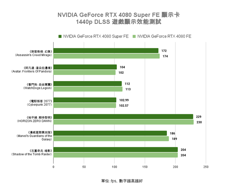 NVIDIA GeForce RTX 4080 Super FE 創始版顯示卡開箱實測 以黑化設計打造差異化升級感受