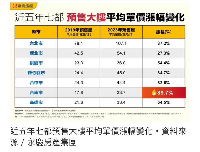 台灣的房地產真的是無敵